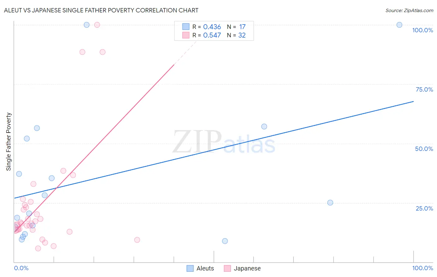 Aleut vs Japanese Single Father Poverty