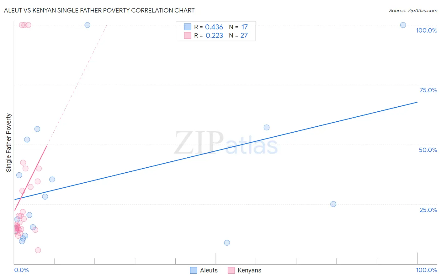Aleut vs Kenyan Single Father Poverty