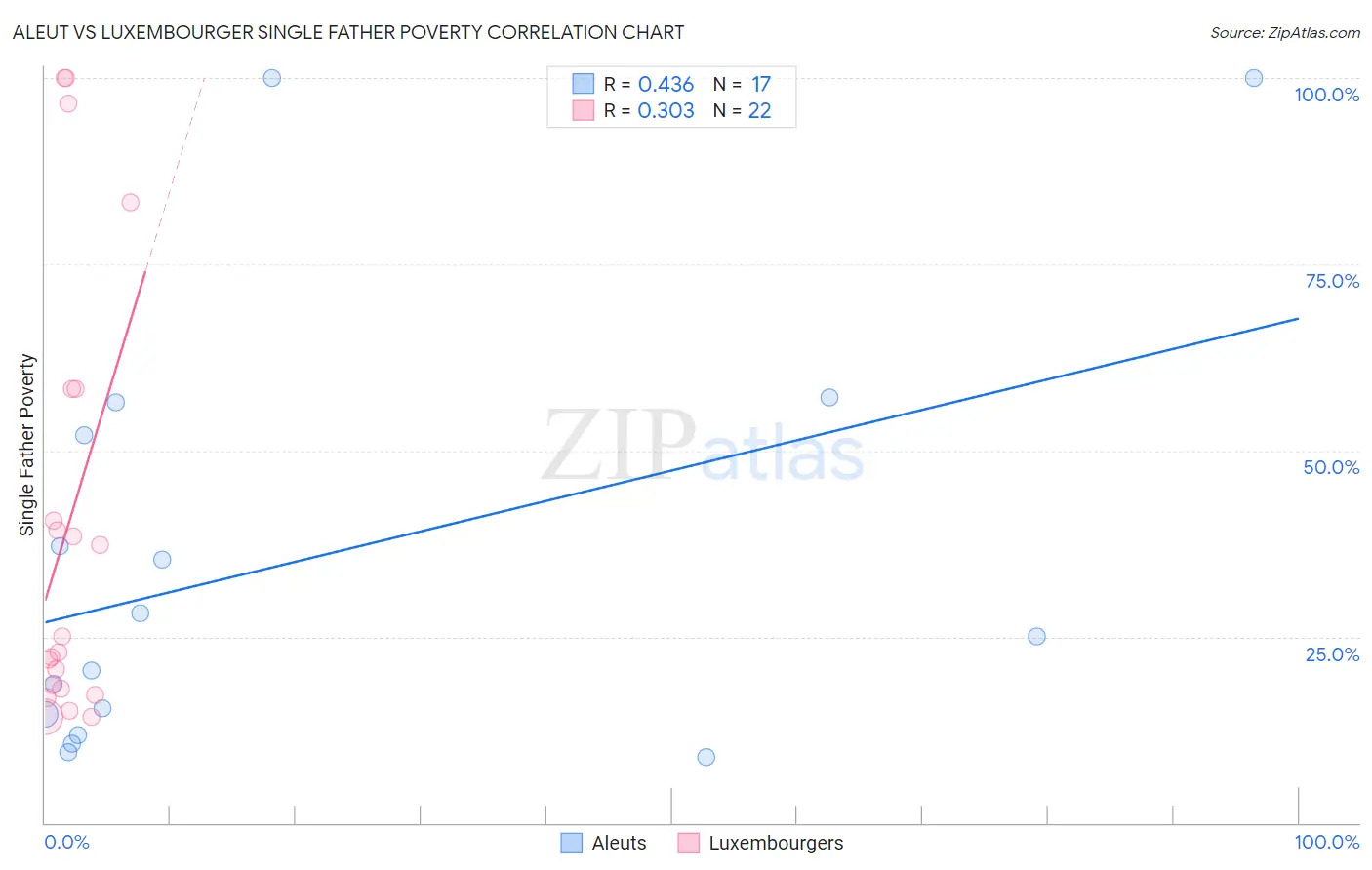 Aleut vs Luxembourger Single Father Poverty