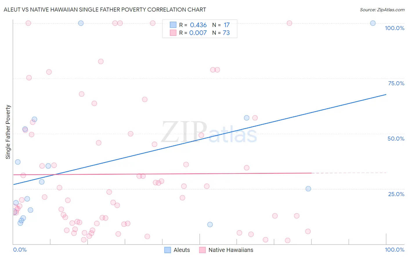 Aleut vs Native Hawaiian Single Father Poverty