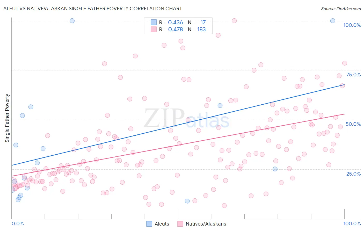 Aleut vs Native/Alaskan Single Father Poverty