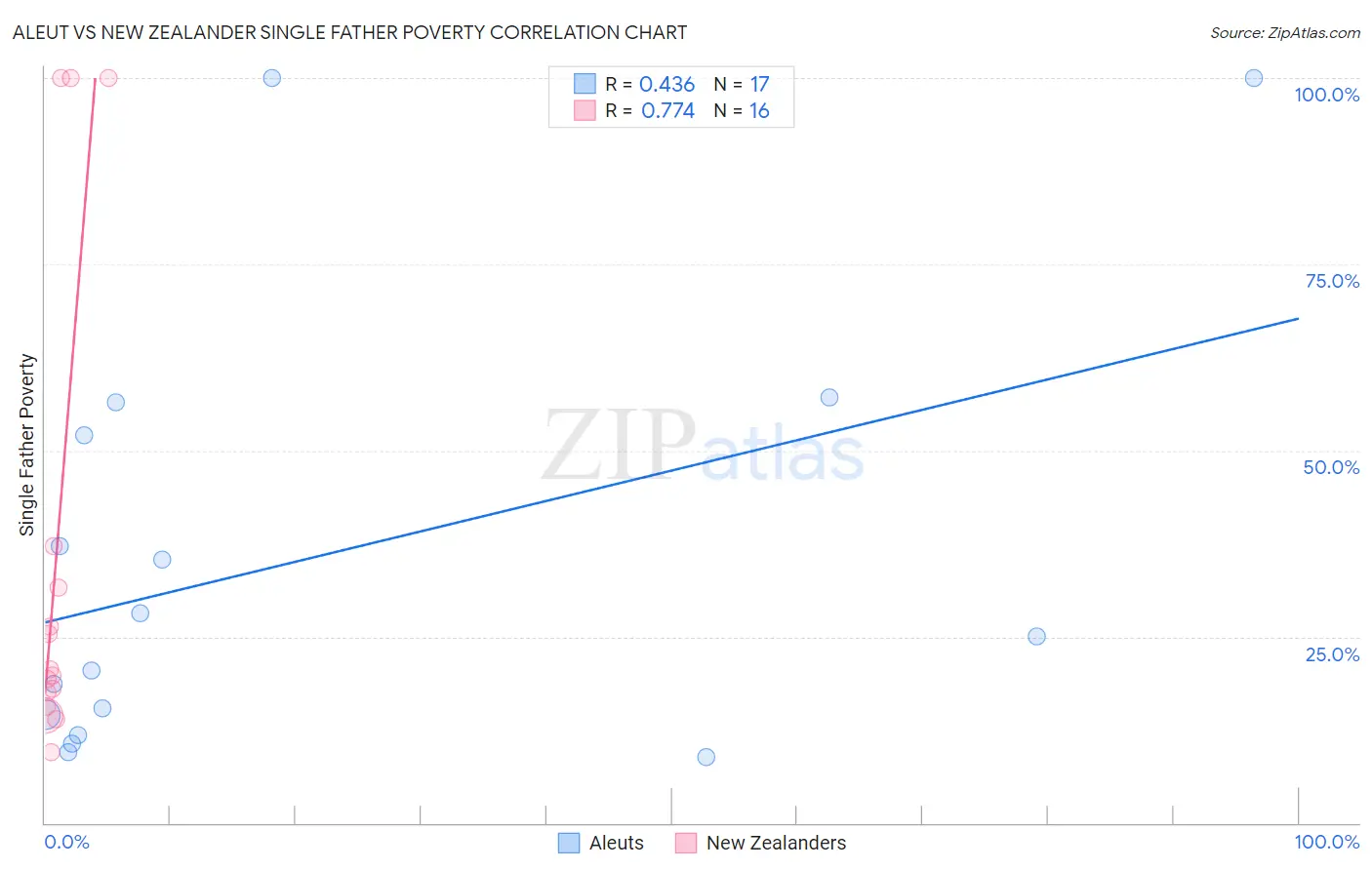 Aleut vs New Zealander Single Father Poverty
