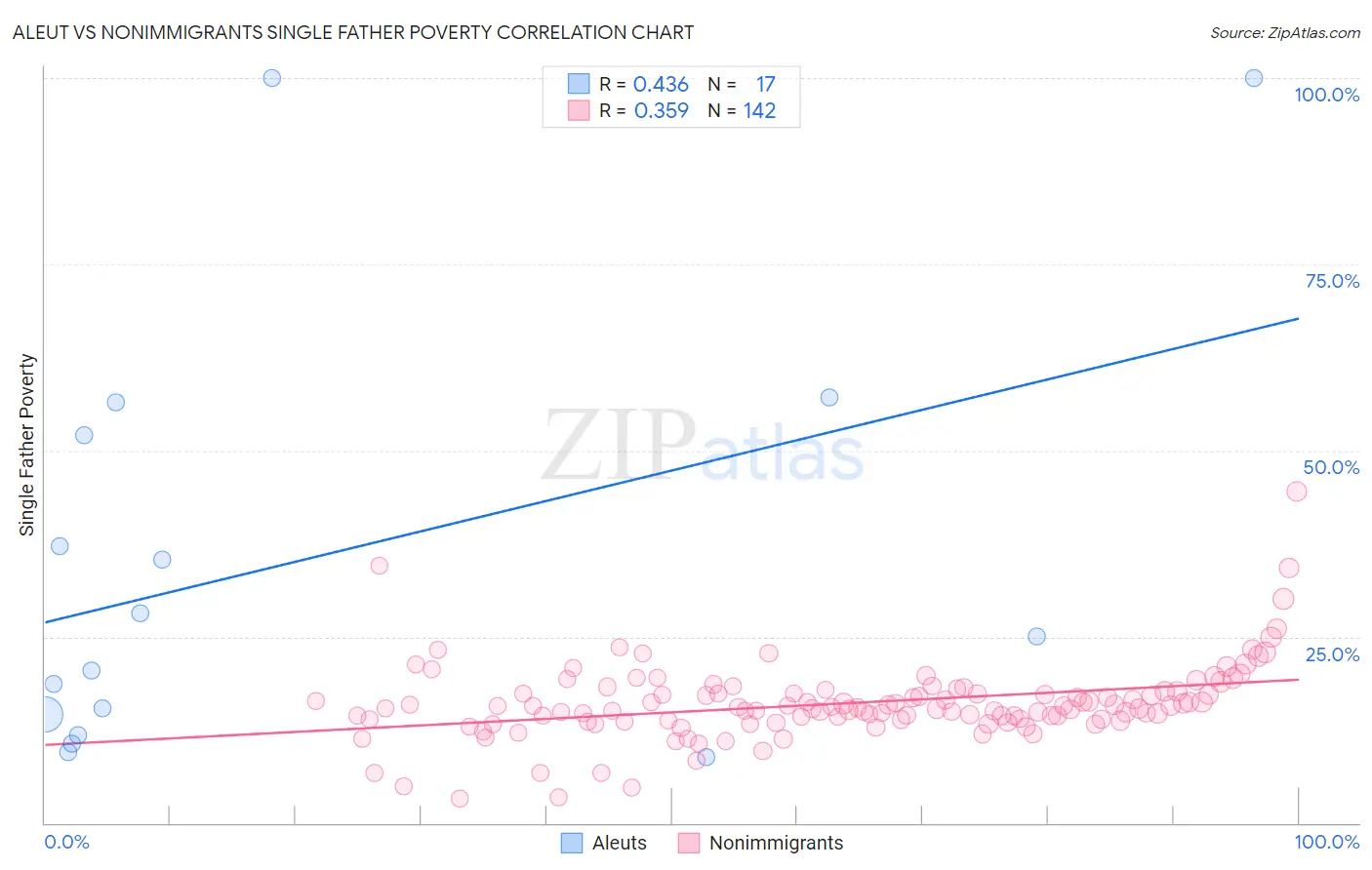 Aleut vs Nonimmigrants Single Father Poverty