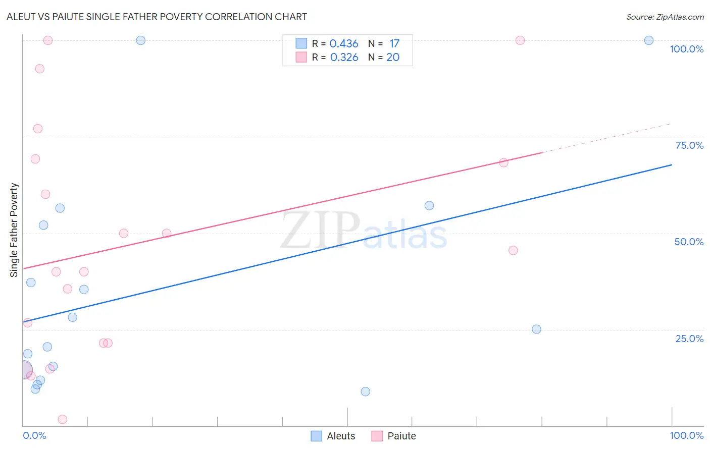 Aleut vs Paiute Single Father Poverty