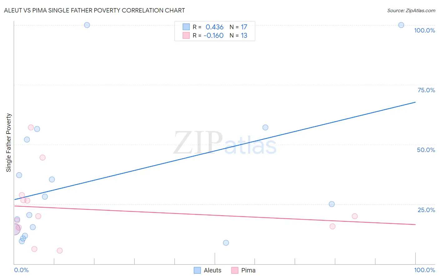 Aleut vs Pima Single Father Poverty