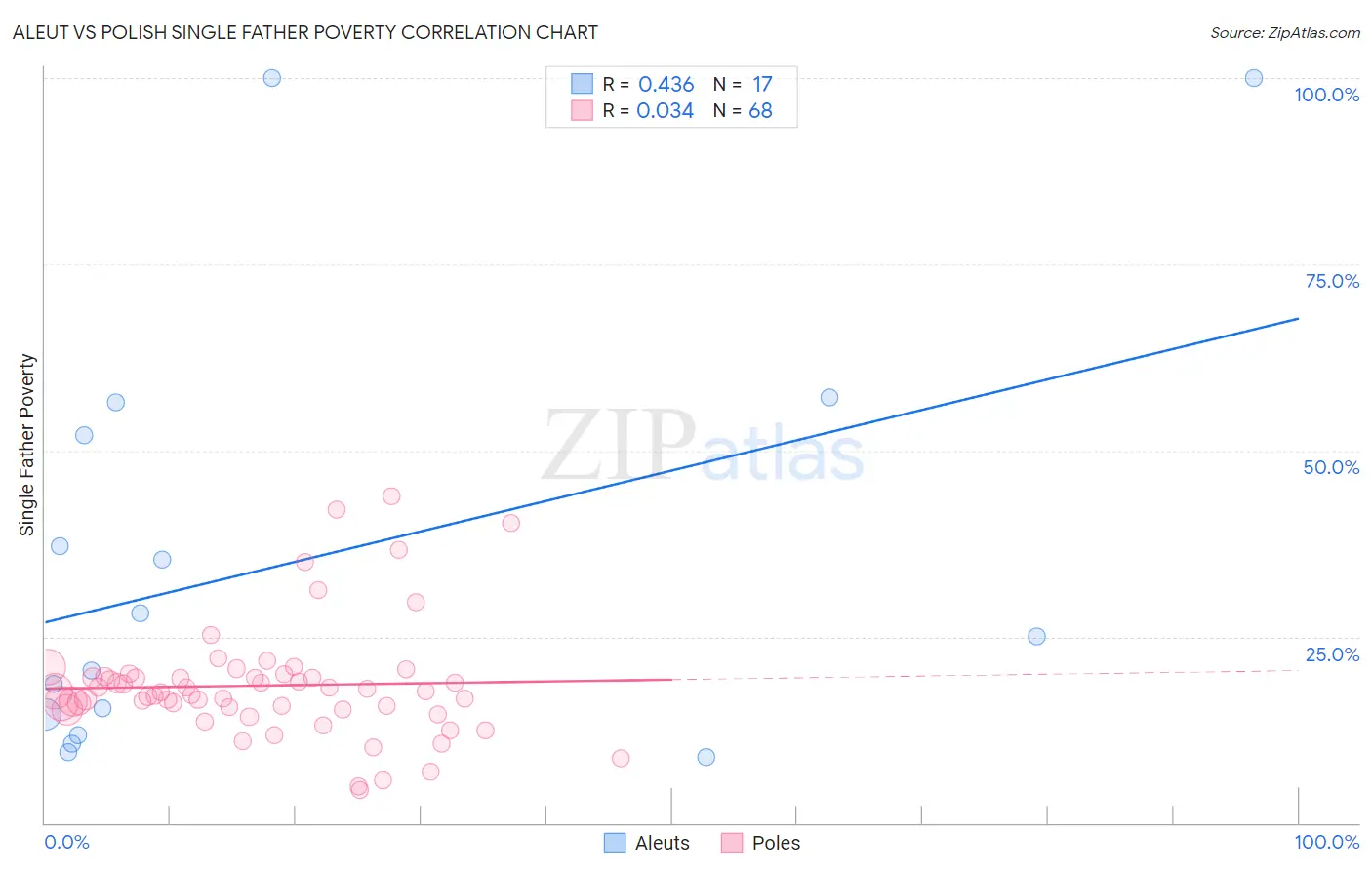 Aleut vs Polish Single Father Poverty