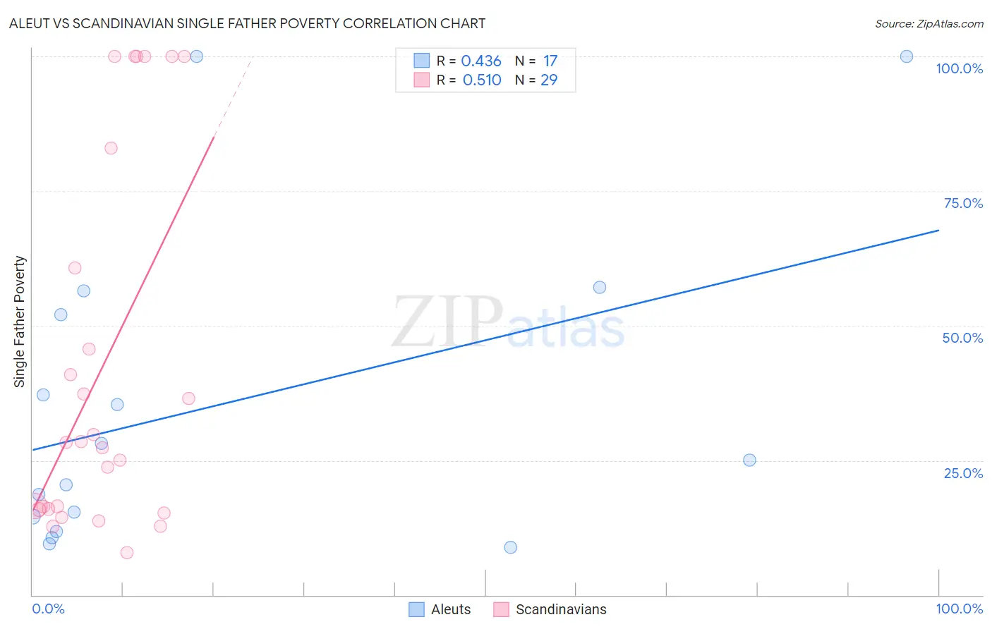 Aleut vs Scandinavian Single Father Poverty