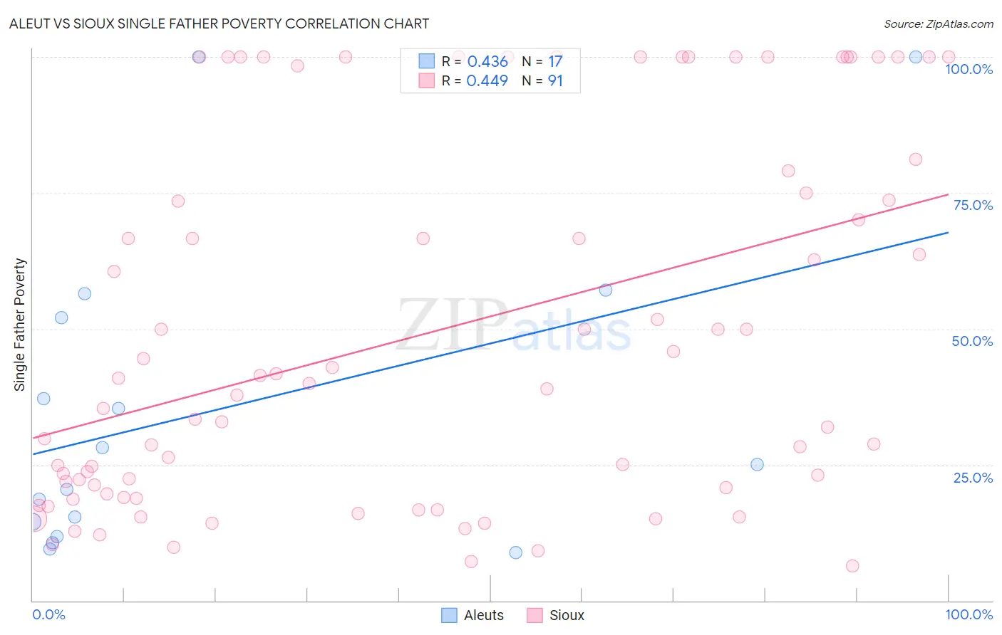 Aleut vs Sioux Single Father Poverty