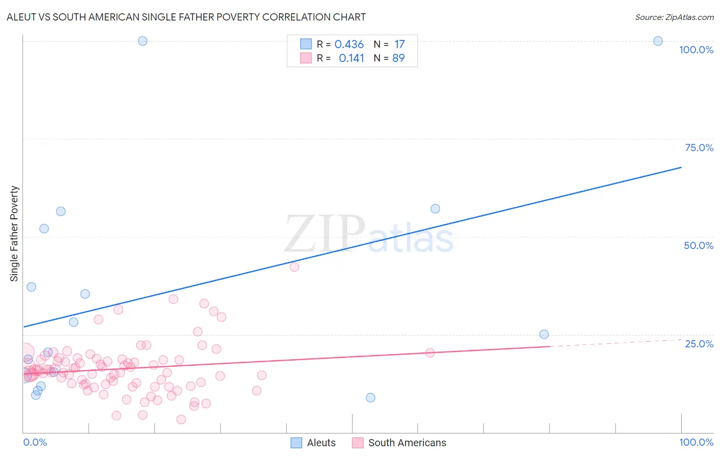 Aleut vs South American Single Father Poverty