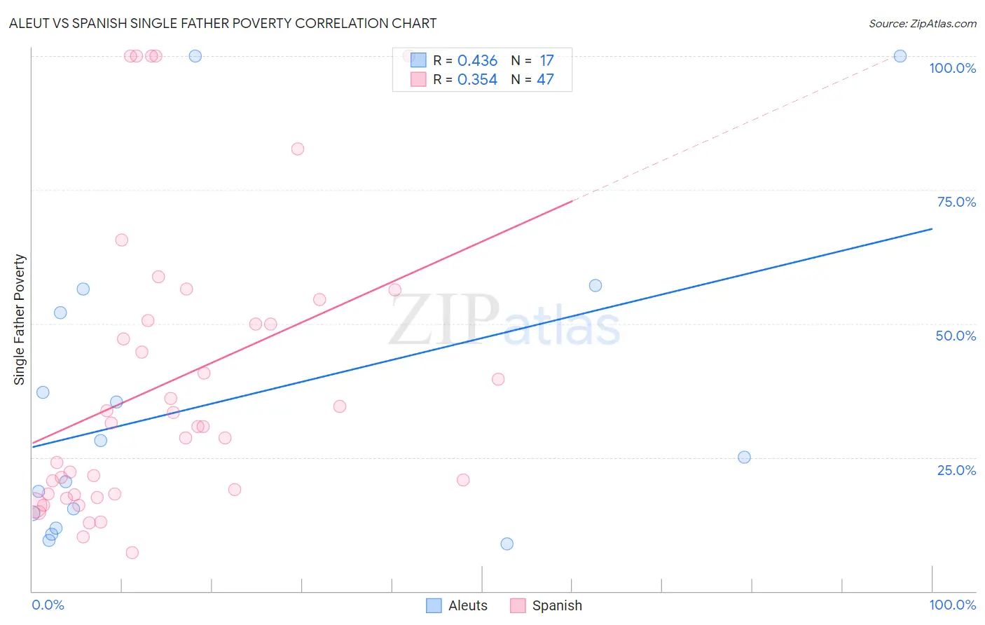 Aleut vs Spanish Single Father Poverty