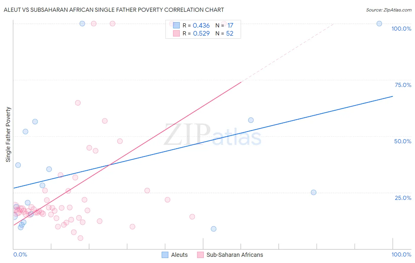 Aleut vs Subsaharan African Single Father Poverty