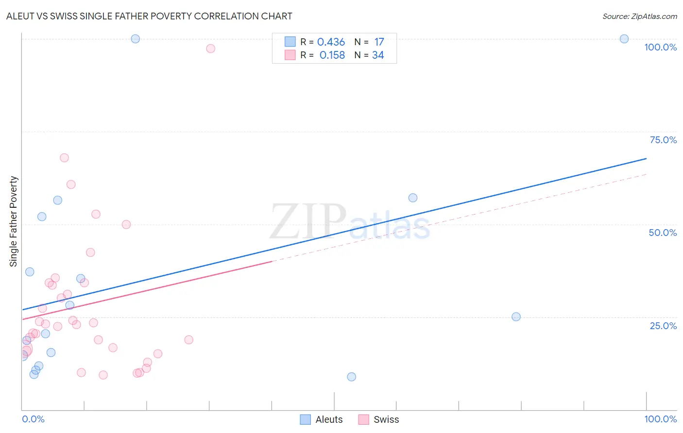 Aleut vs Swiss Single Father Poverty