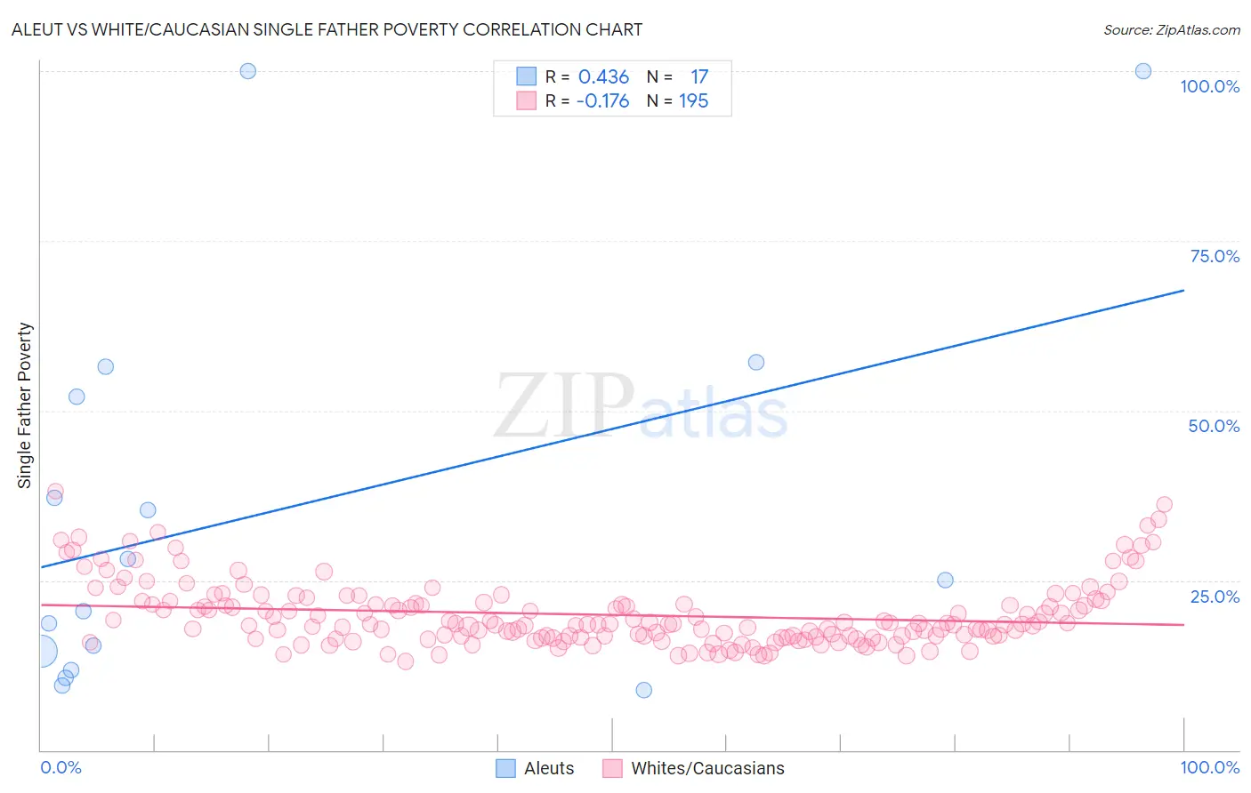 Aleut vs White/Caucasian Single Father Poverty