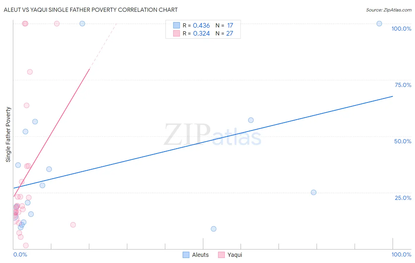 Aleut vs Yaqui Single Father Poverty