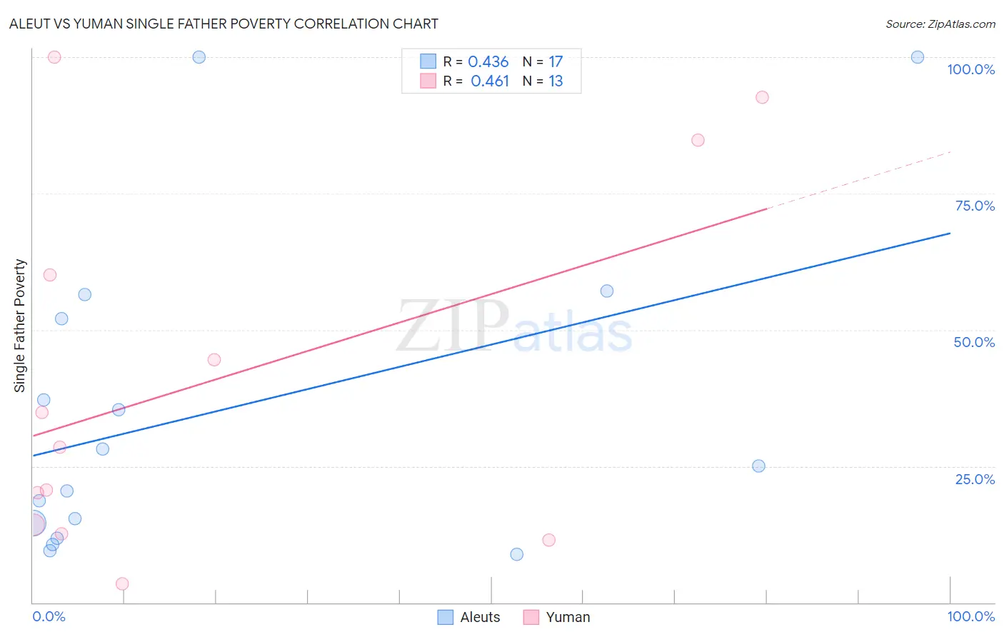 Aleut vs Yuman Single Father Poverty