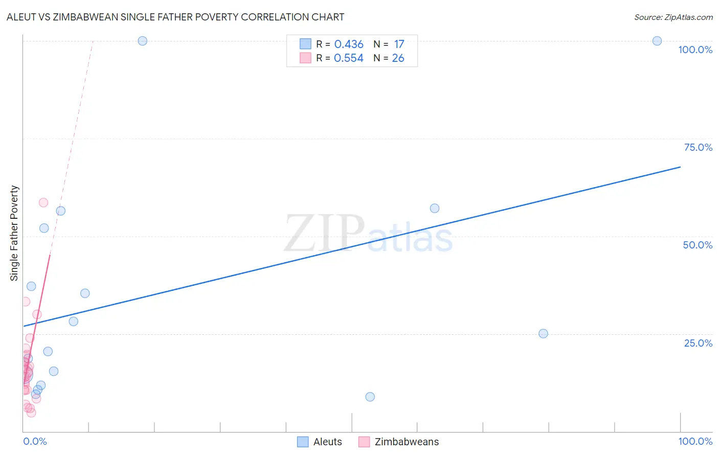Aleut vs Zimbabwean Single Father Poverty
