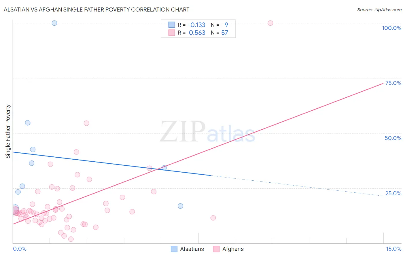 Alsatian vs Afghan Single Father Poverty