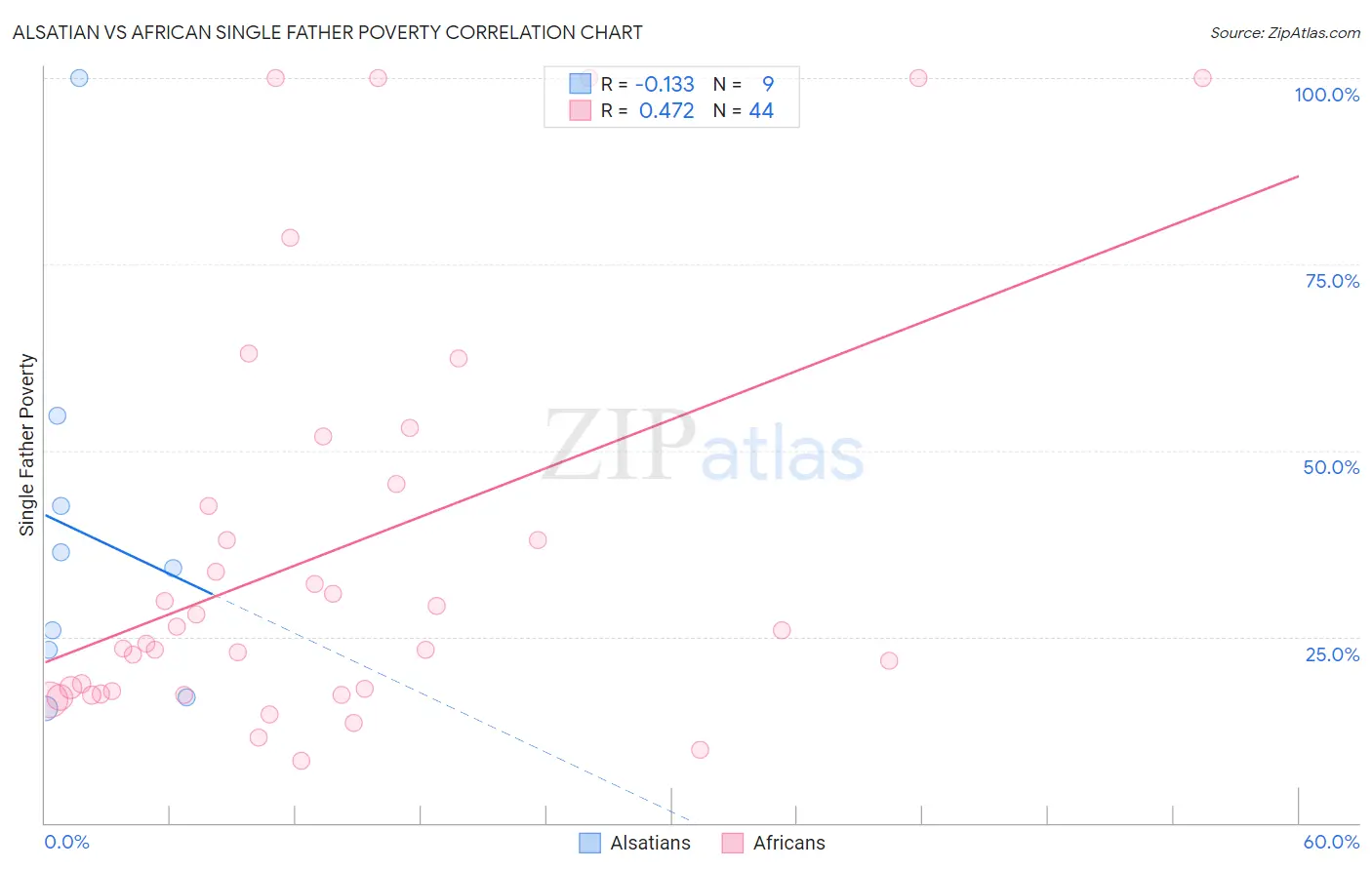 Alsatian vs African Single Father Poverty