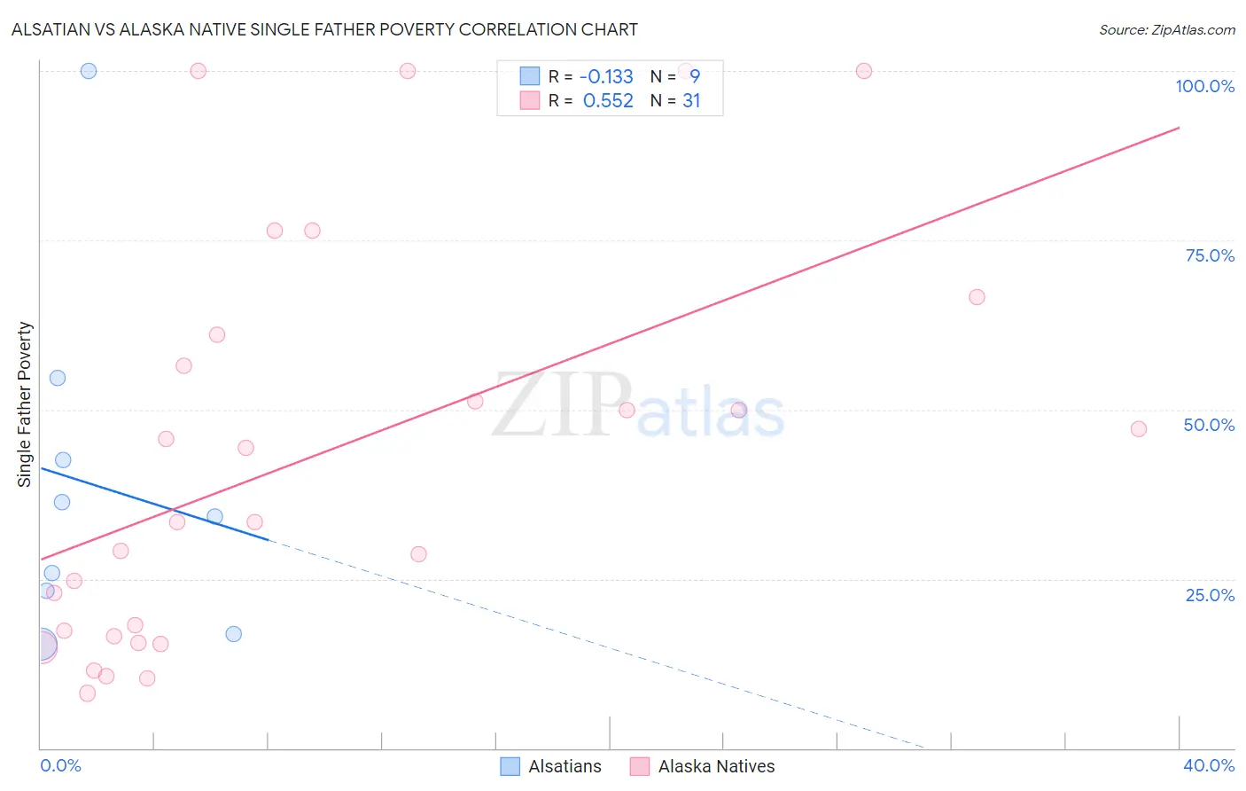 Alsatian vs Alaska Native Single Father Poverty