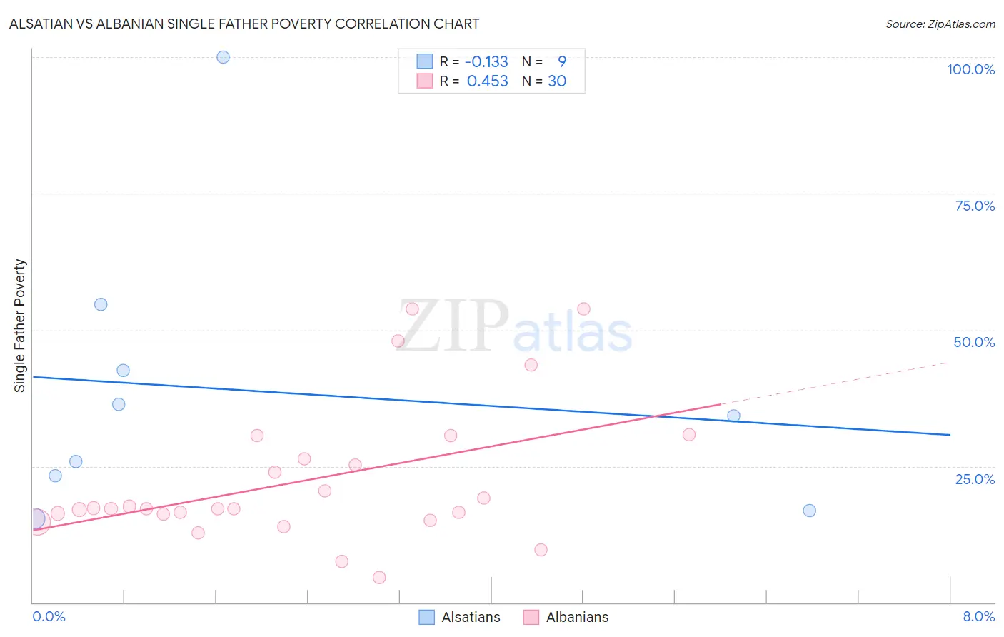 Alsatian vs Albanian Single Father Poverty
