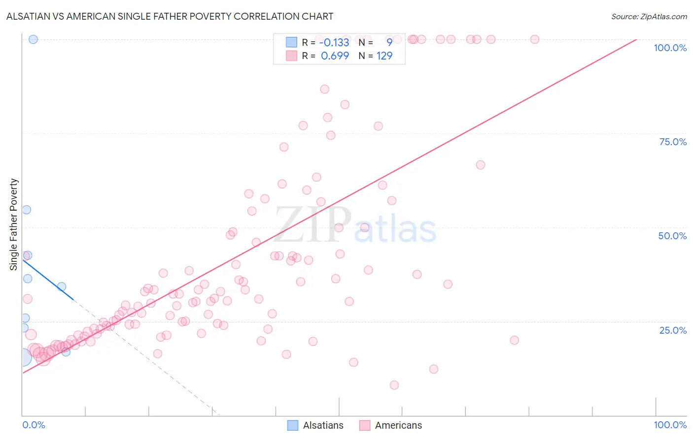 Alsatian vs American Single Father Poverty