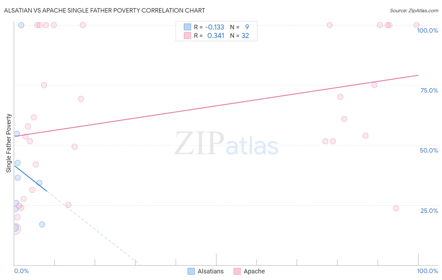 Alsatian vs Apache Single Father Poverty