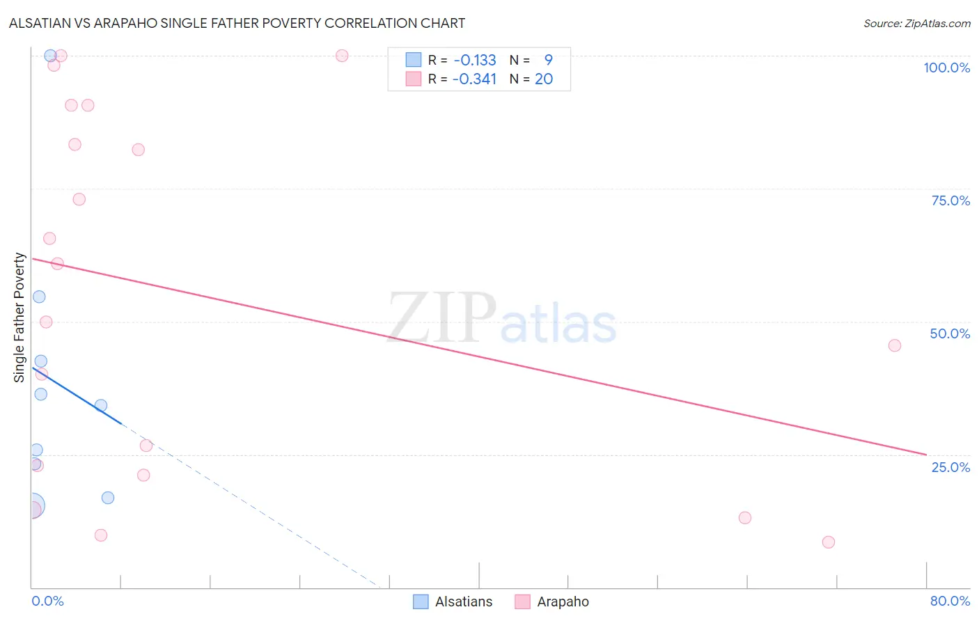 Alsatian vs Arapaho Single Father Poverty