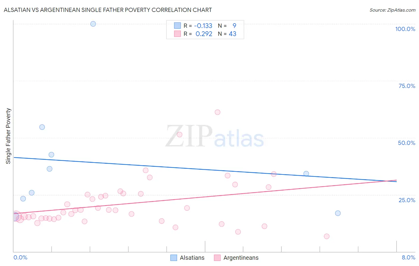 Alsatian vs Argentinean Single Father Poverty