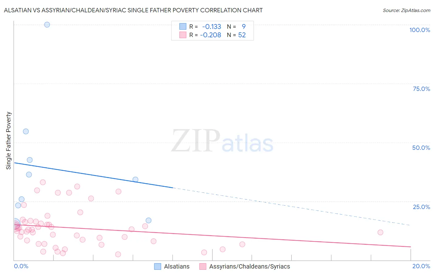 Alsatian vs Assyrian/Chaldean/Syriac Single Father Poverty