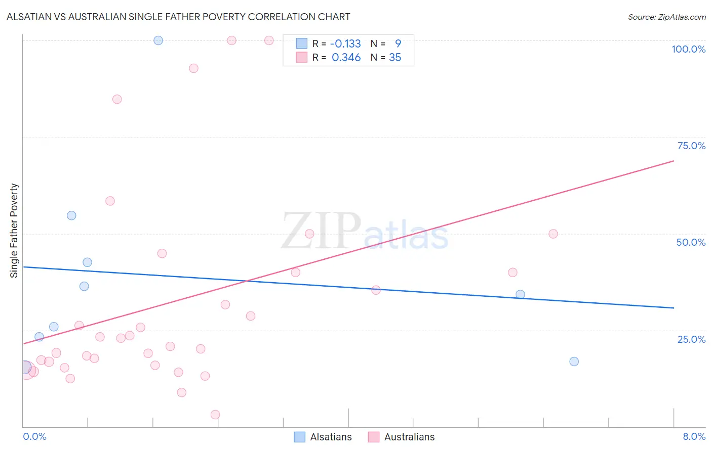 Alsatian vs Australian Single Father Poverty
