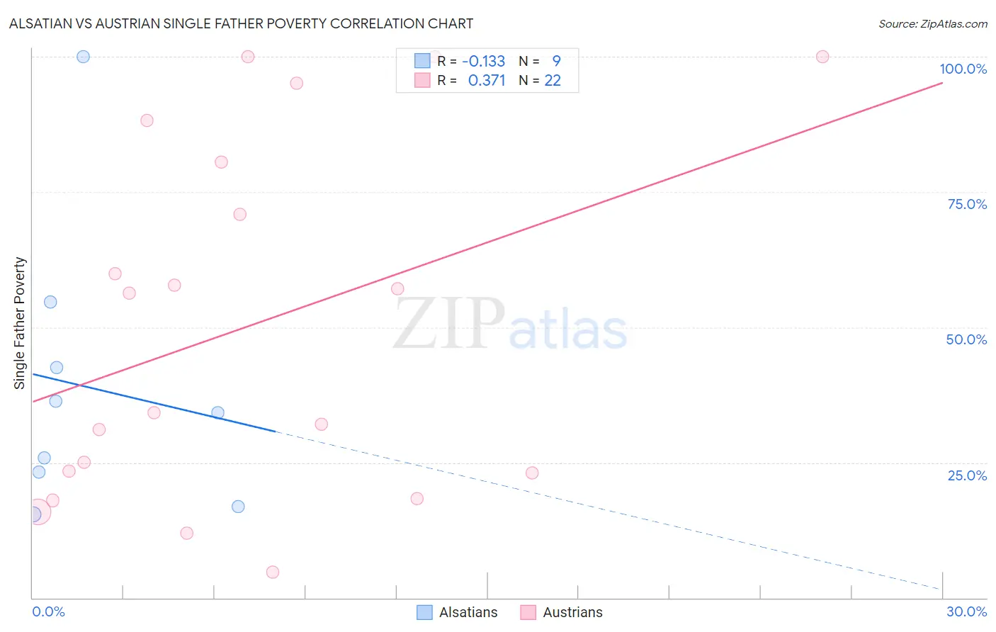 Alsatian vs Austrian Single Father Poverty