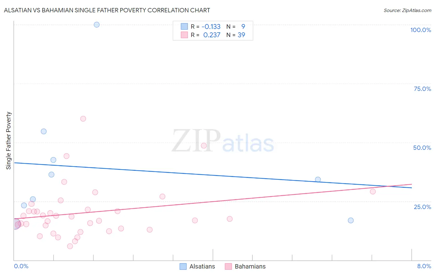 Alsatian vs Bahamian Single Father Poverty