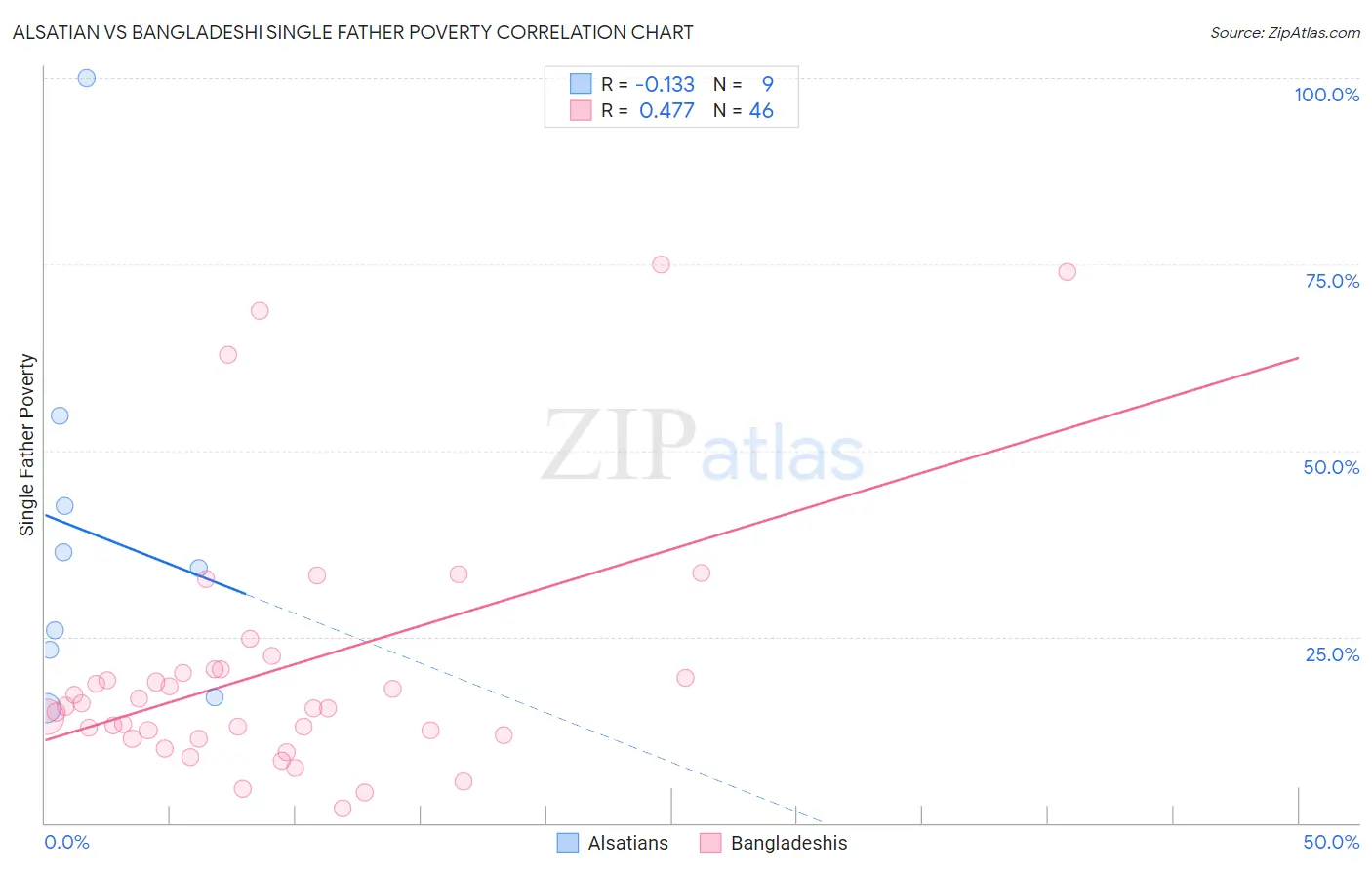 Alsatian vs Bangladeshi Single Father Poverty