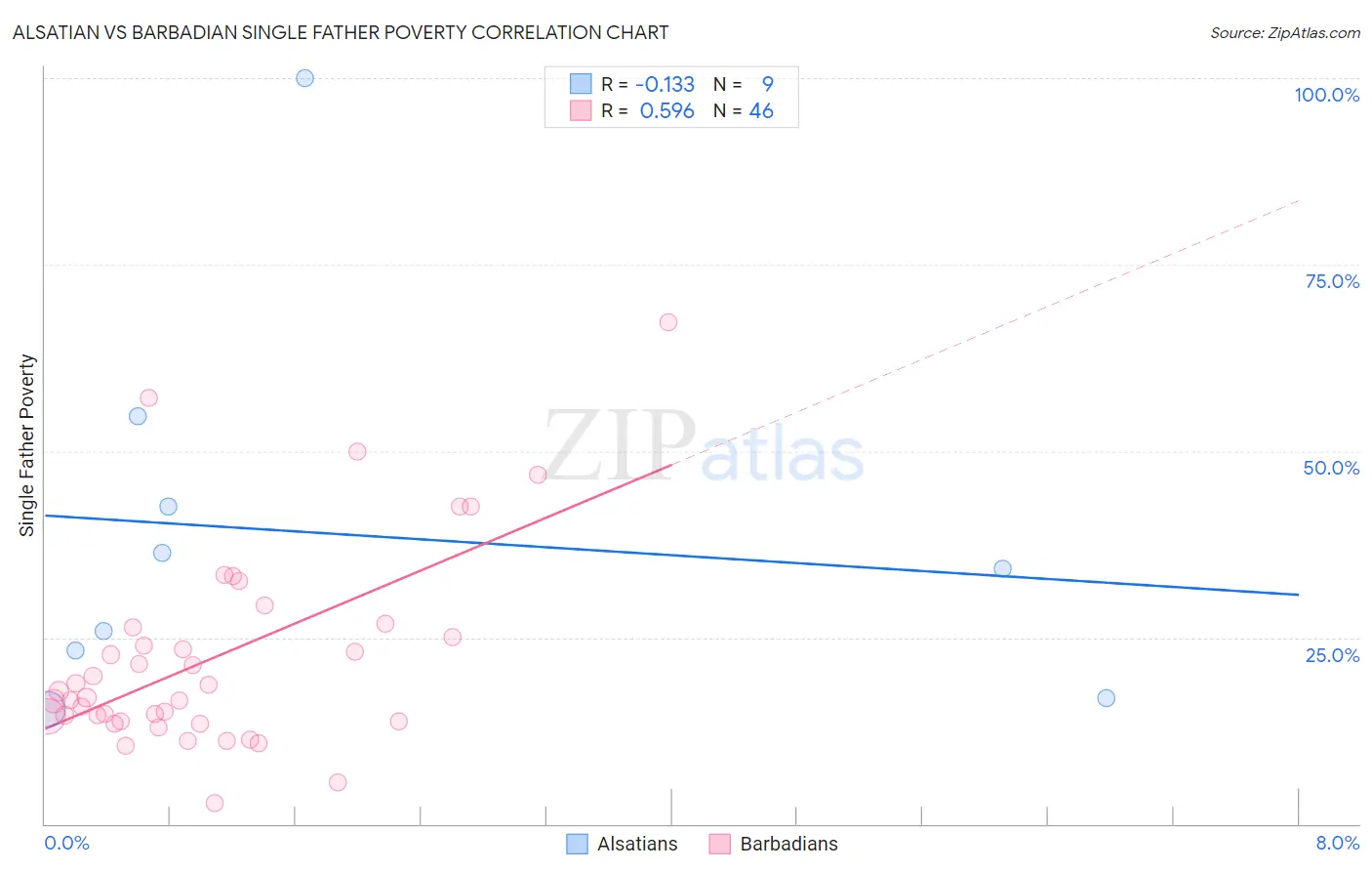 Alsatian vs Barbadian Single Father Poverty