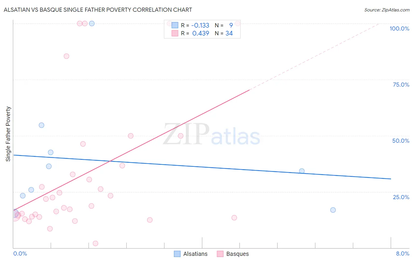 Alsatian vs Basque Single Father Poverty