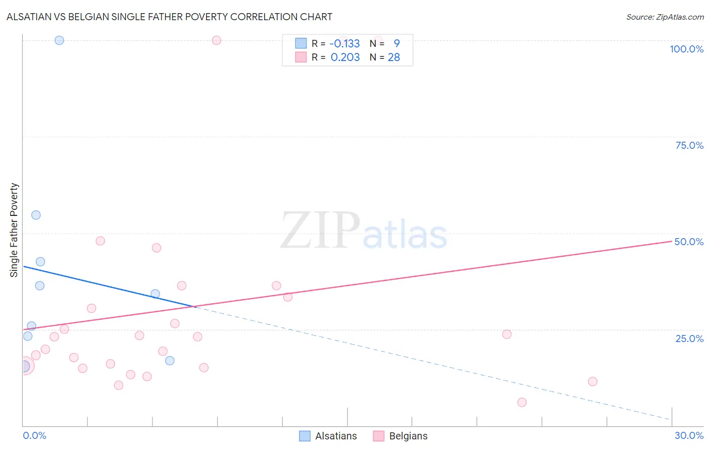 Alsatian vs Belgian Single Father Poverty