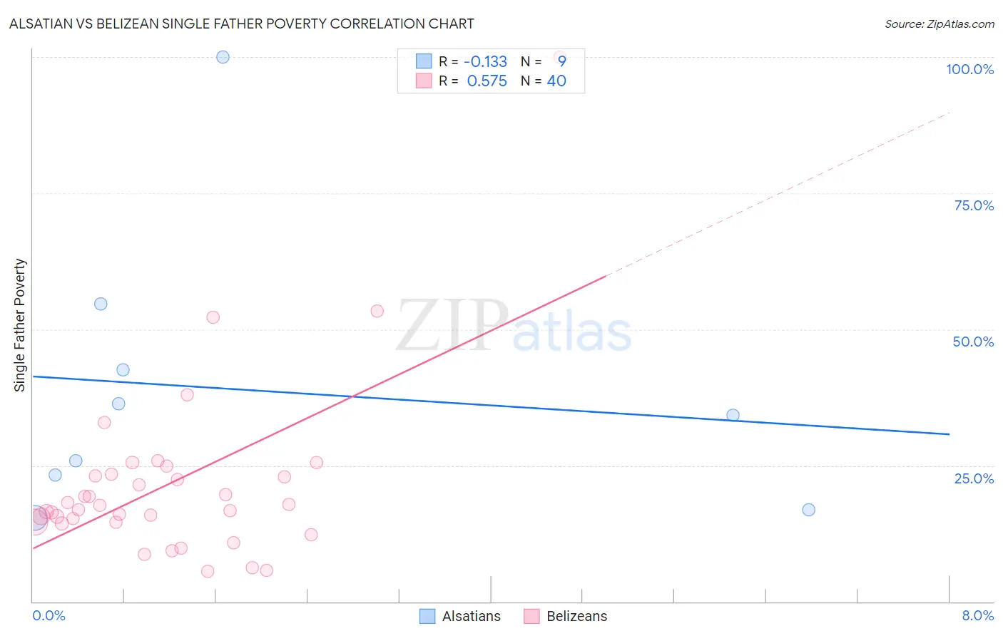 Alsatian vs Belizean Single Father Poverty