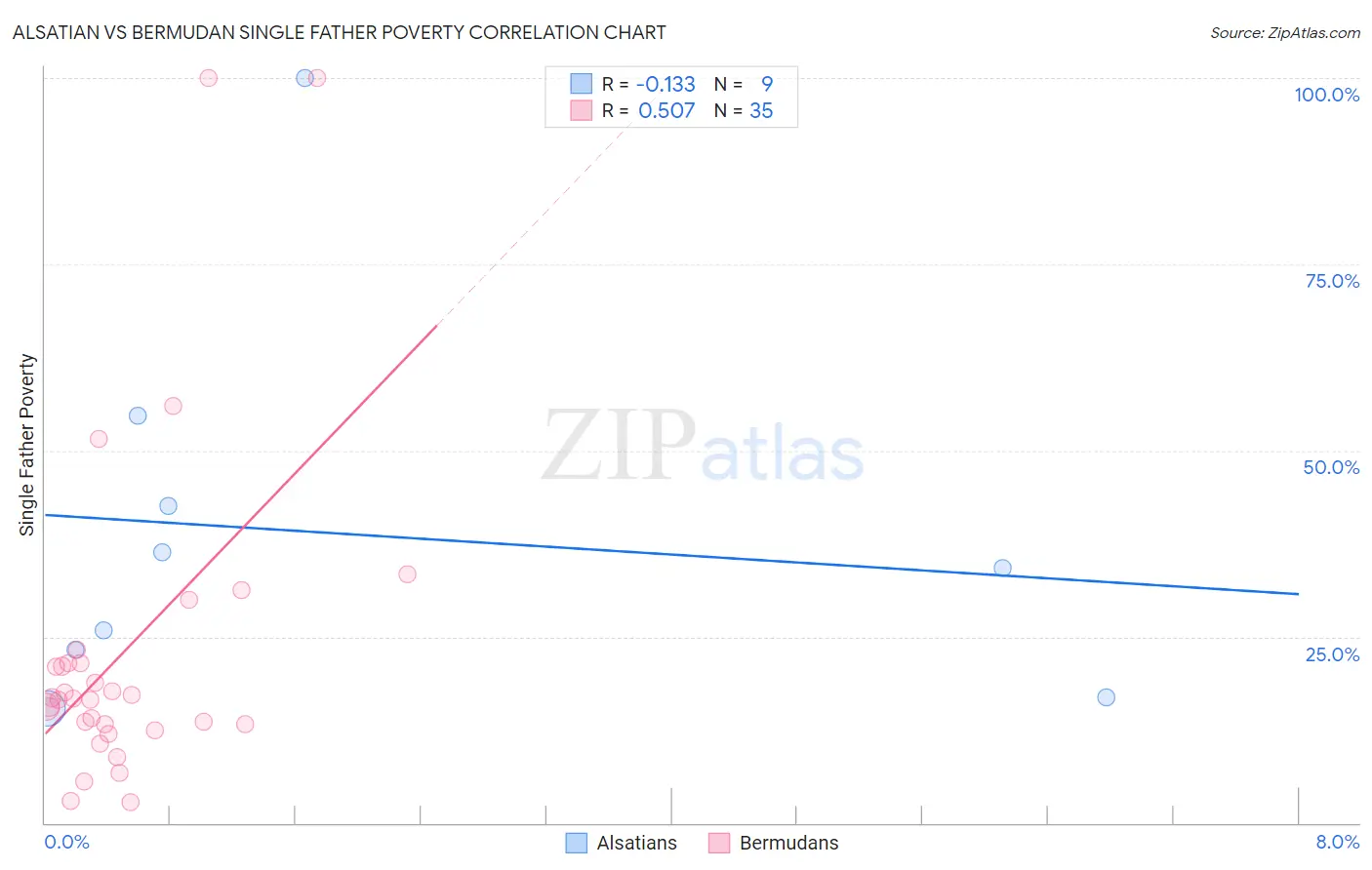 Alsatian vs Bermudan Single Father Poverty