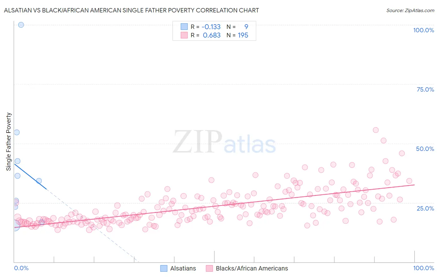 Alsatian vs Black/African American Single Father Poverty