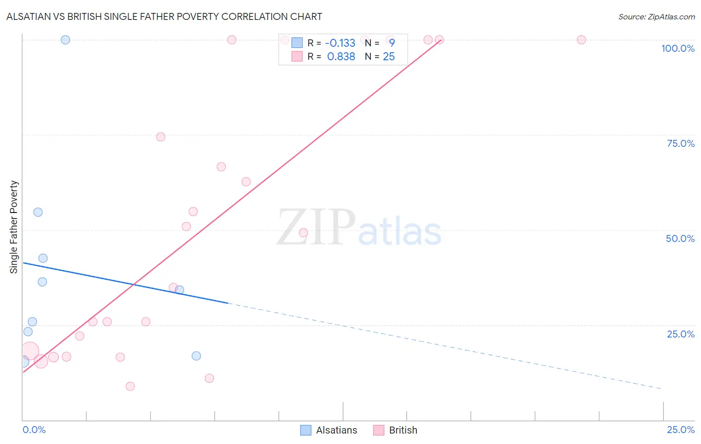 Alsatian vs British Single Father Poverty