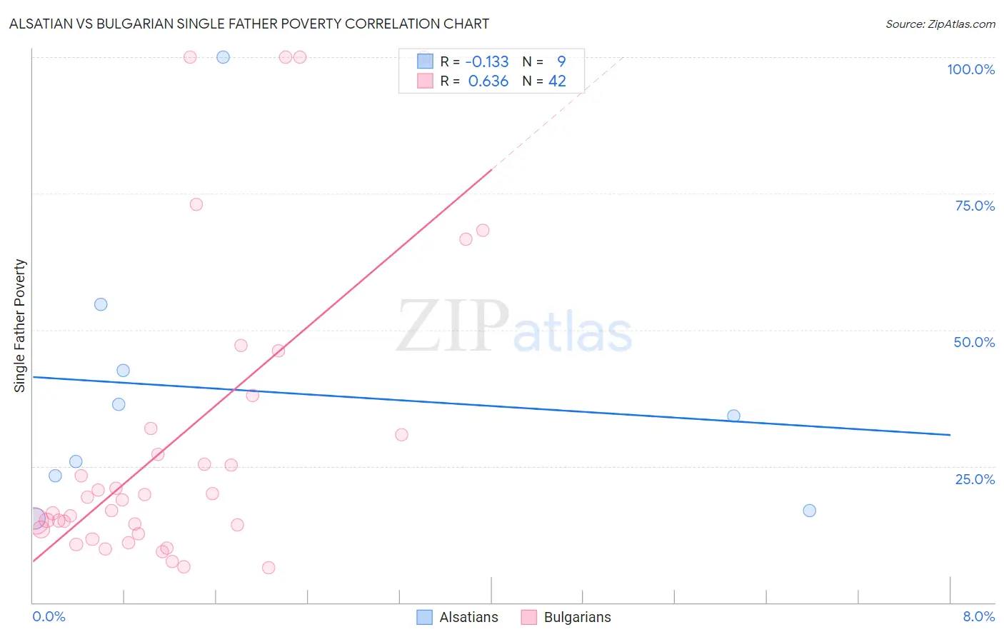 Alsatian vs Bulgarian Single Father Poverty