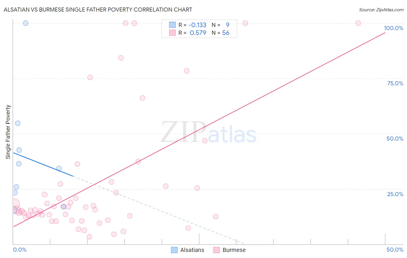 Alsatian vs Burmese Single Father Poverty