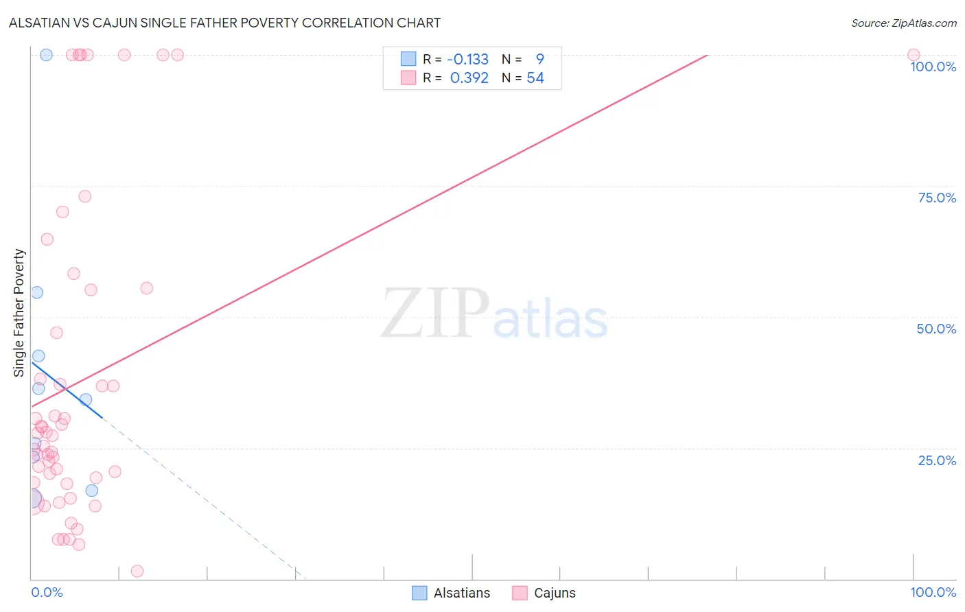 Alsatian vs Cajun Single Father Poverty
