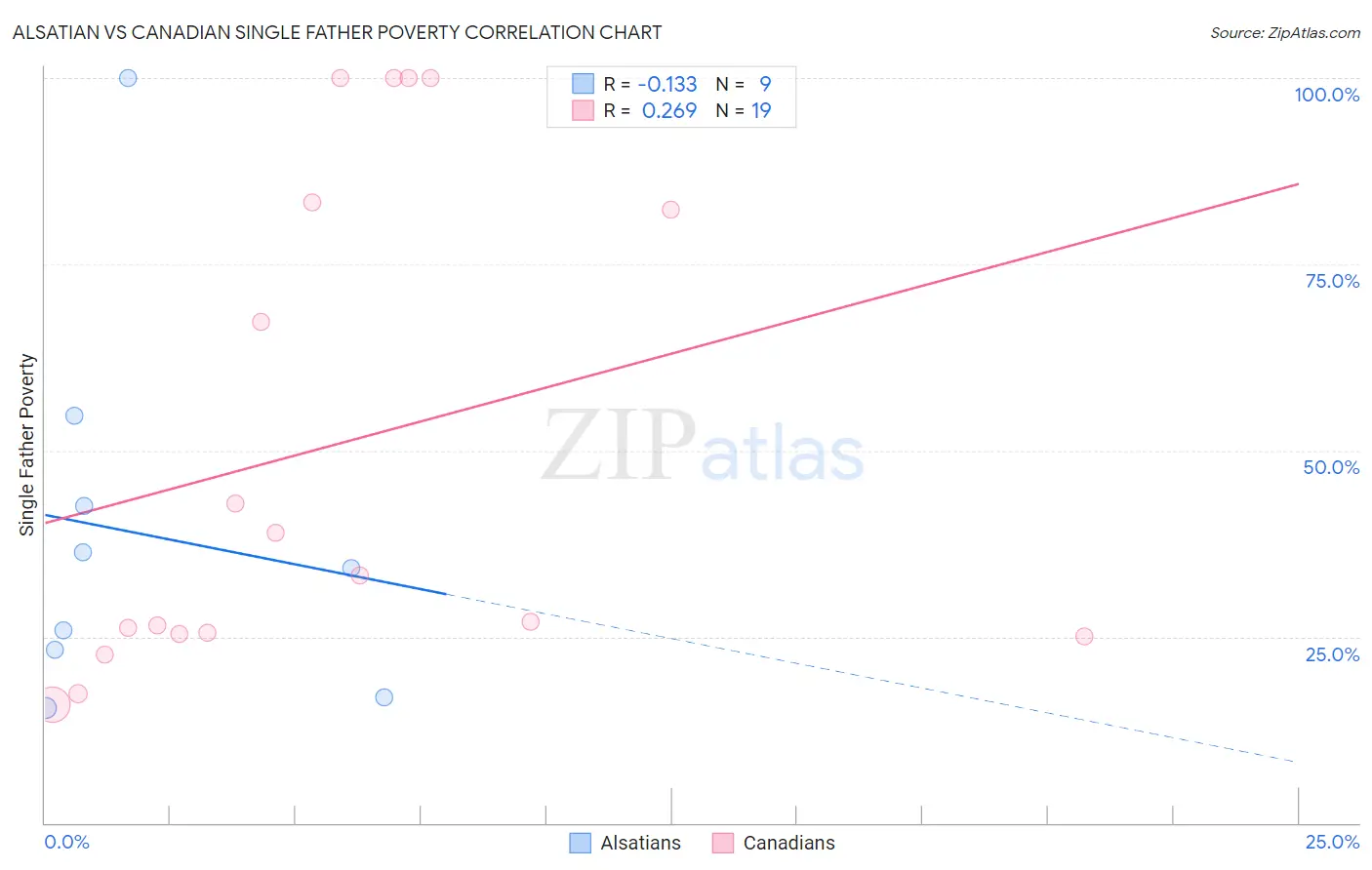 Alsatian vs Canadian Single Father Poverty