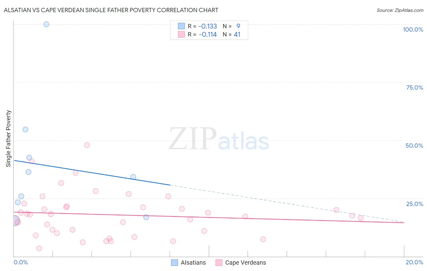 Alsatian vs Cape Verdean Single Father Poverty