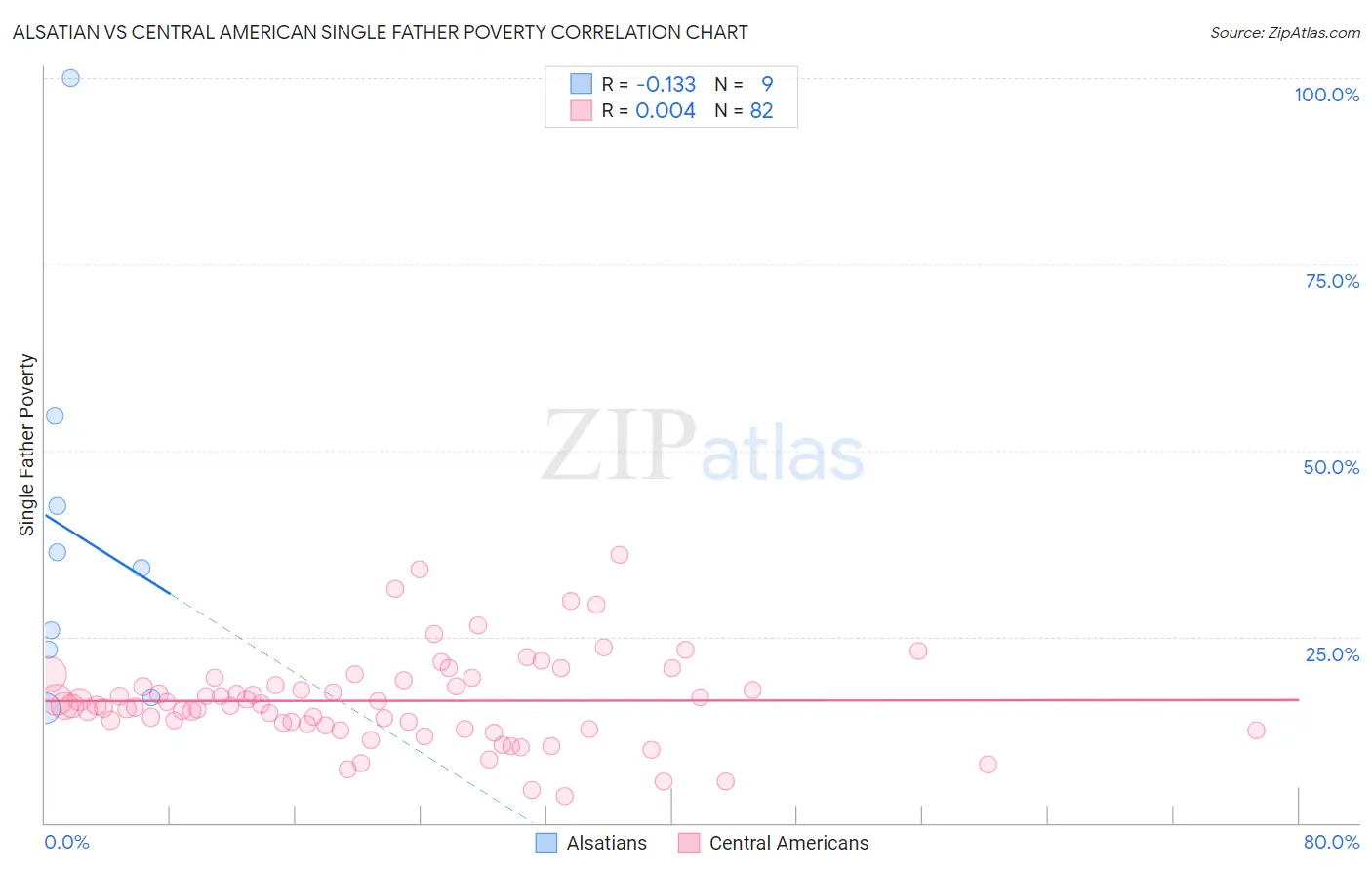 Alsatian vs Central American Single Father Poverty