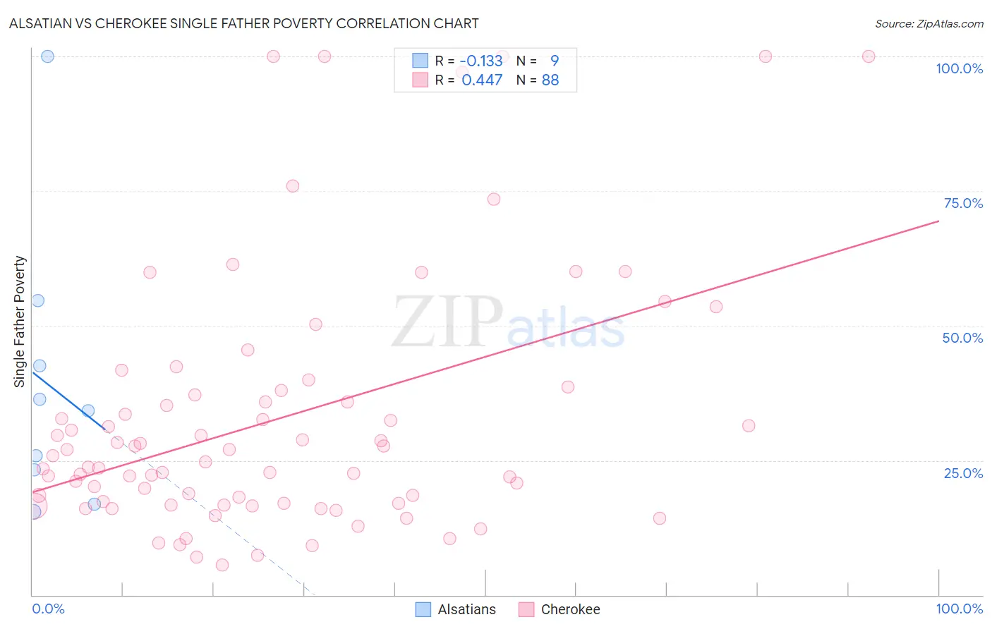 Alsatian vs Cherokee Single Father Poverty