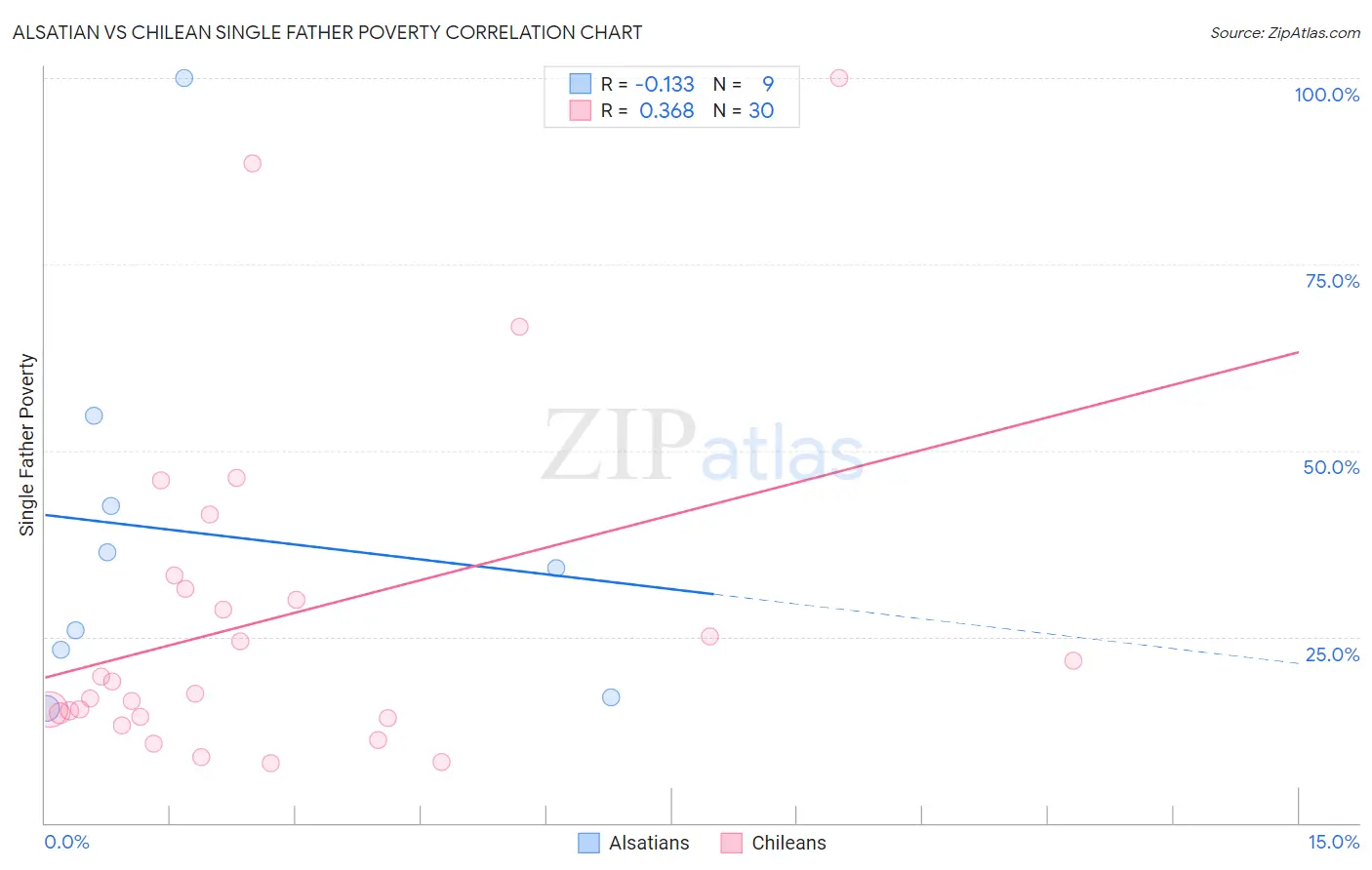 Alsatian vs Chilean Single Father Poverty