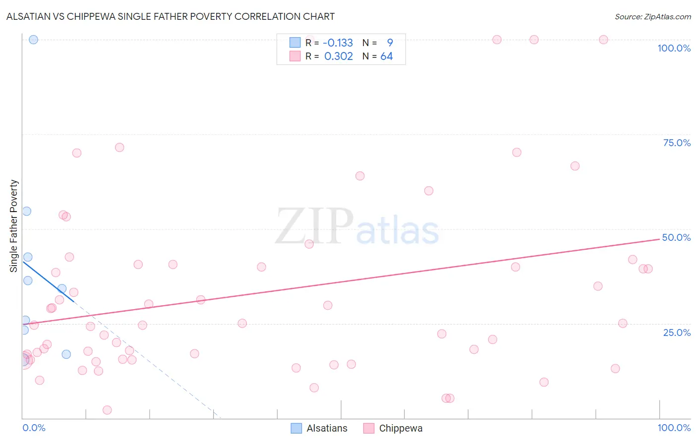 Alsatian vs Chippewa Single Father Poverty