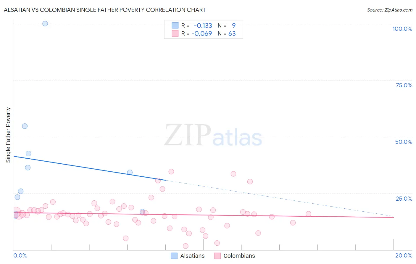 Alsatian vs Colombian Single Father Poverty